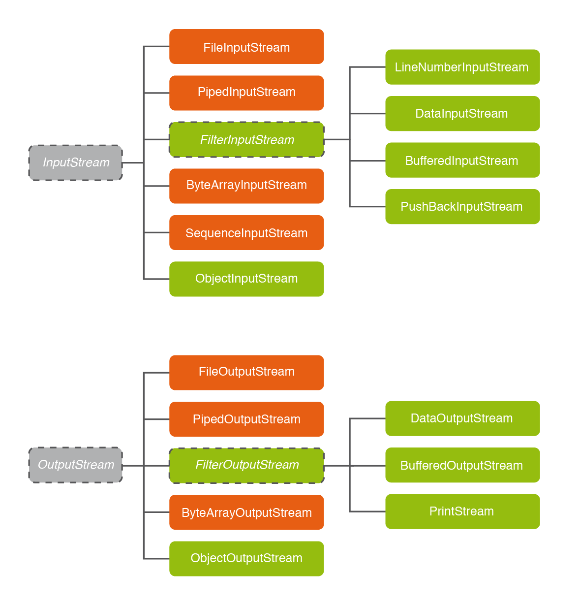 Jerarquia InputStream