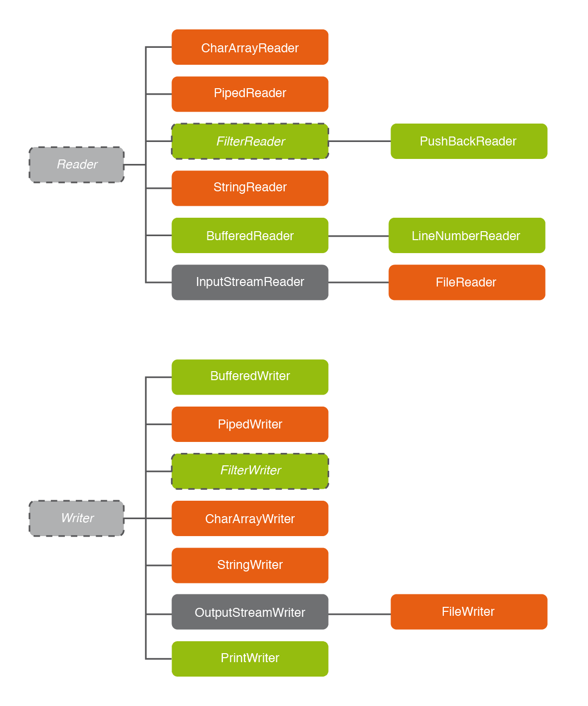 Jerarquia Reader-Writer