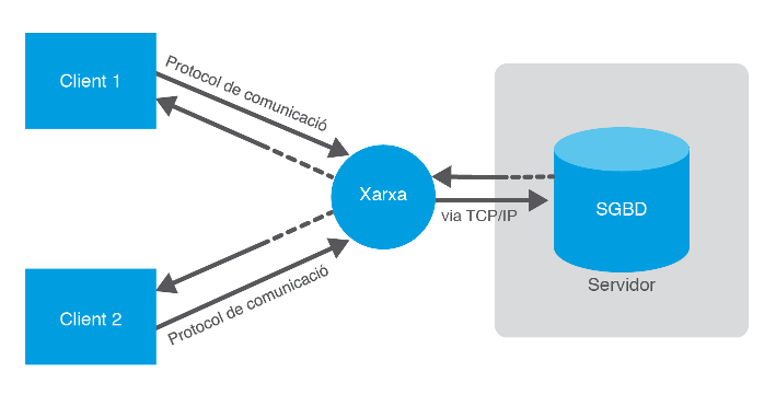 Model Client-Servidor